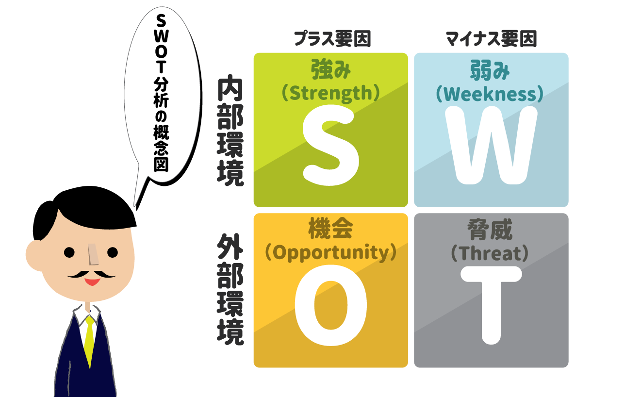 SWOT分析の概念図