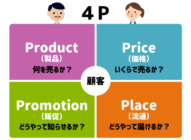 マーケティングミックス 4p の意味と活用の基本を知ろう ライティングワークス