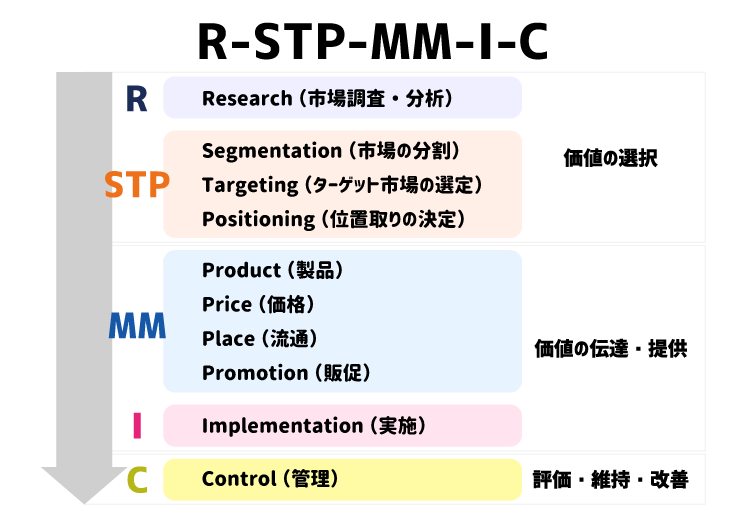 マーケティングミックス 4p の意味と活用の基本を知ろう ライティングワークス